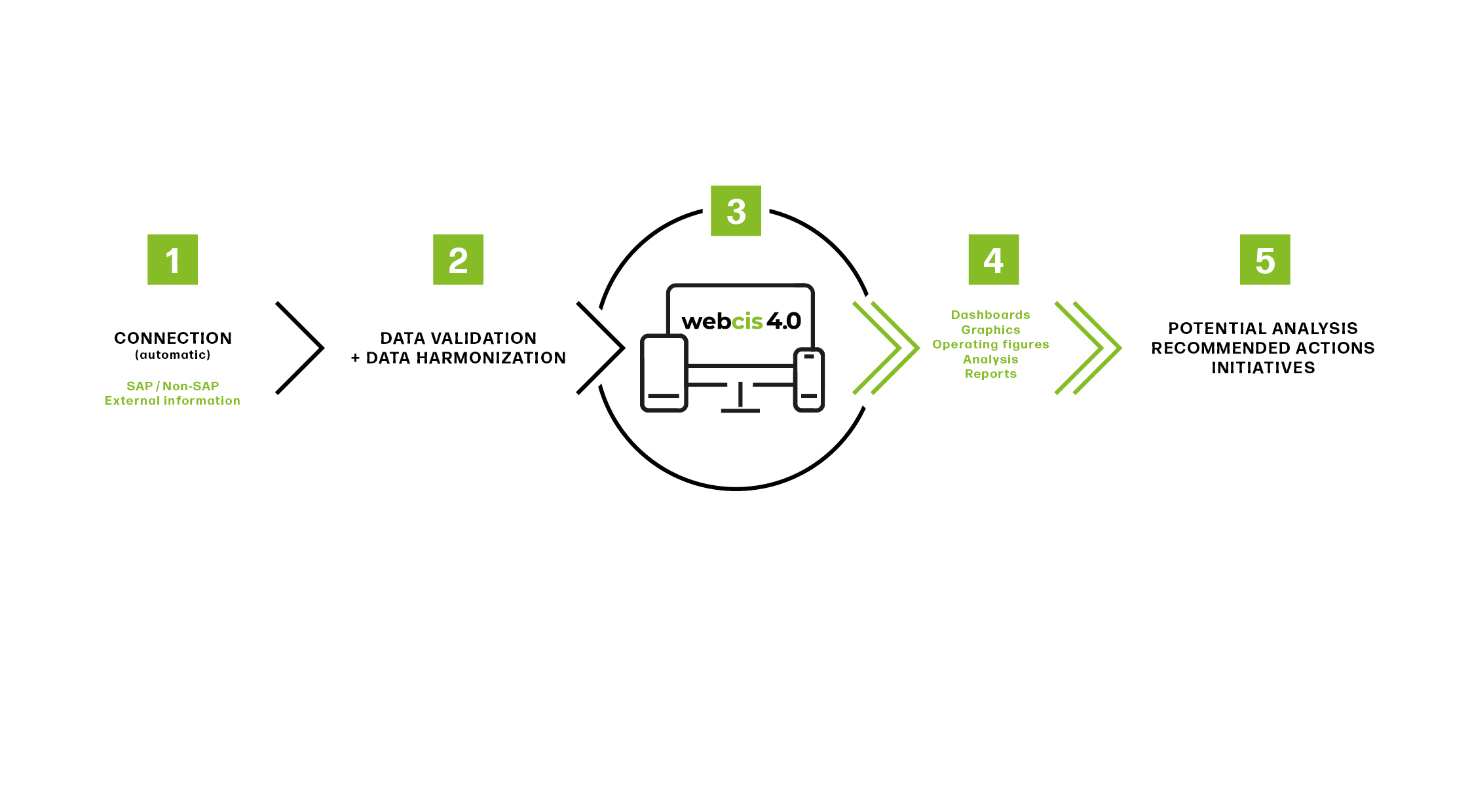 SoftconCIS WebCIS 4.0 Anbindung englisch an SAP und ERP